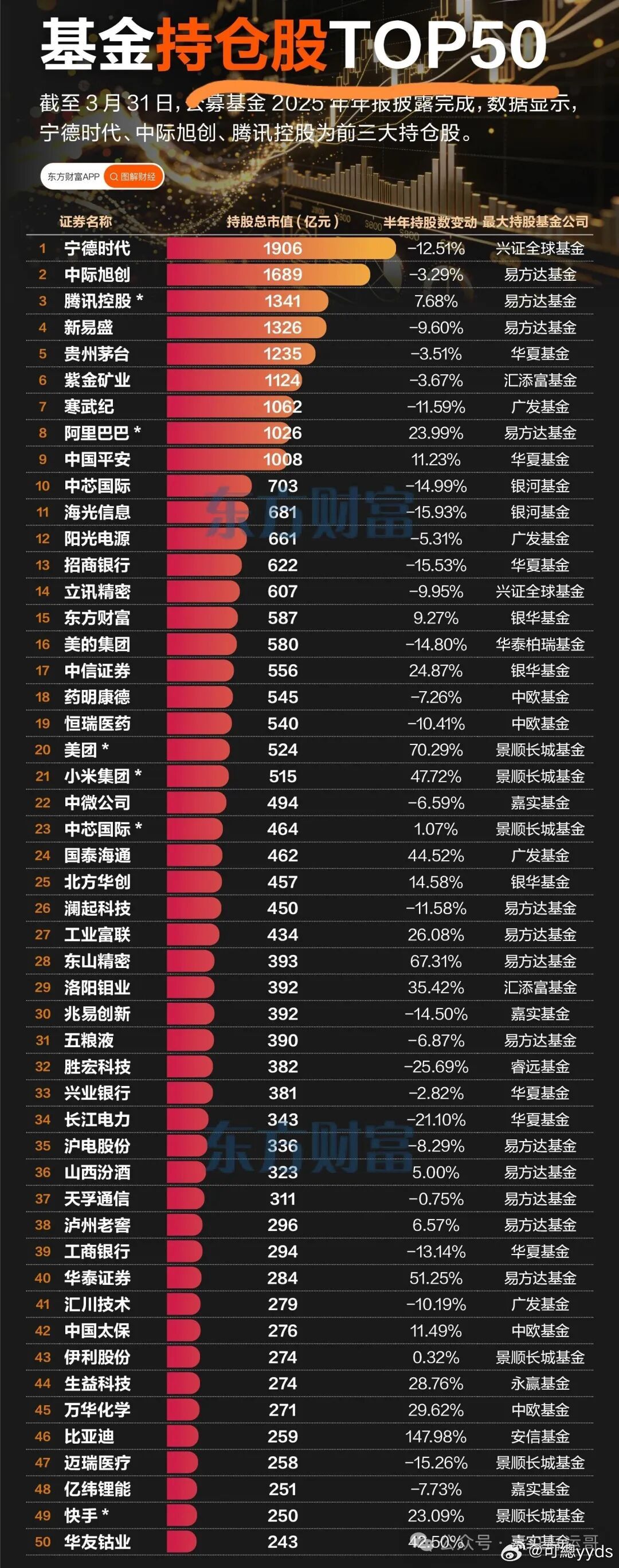基金持仓股Top50，宁德时代遥遥领先，仿佛在说：‘别管我，我永远第一！’无能者
