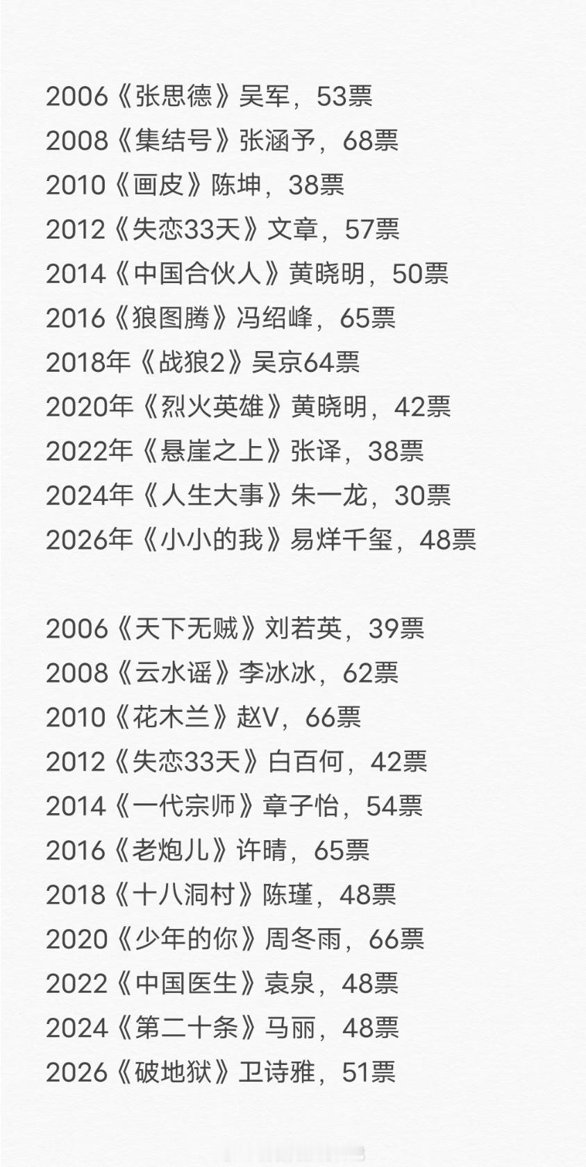 历年百花奖影帝影后的票数一览 