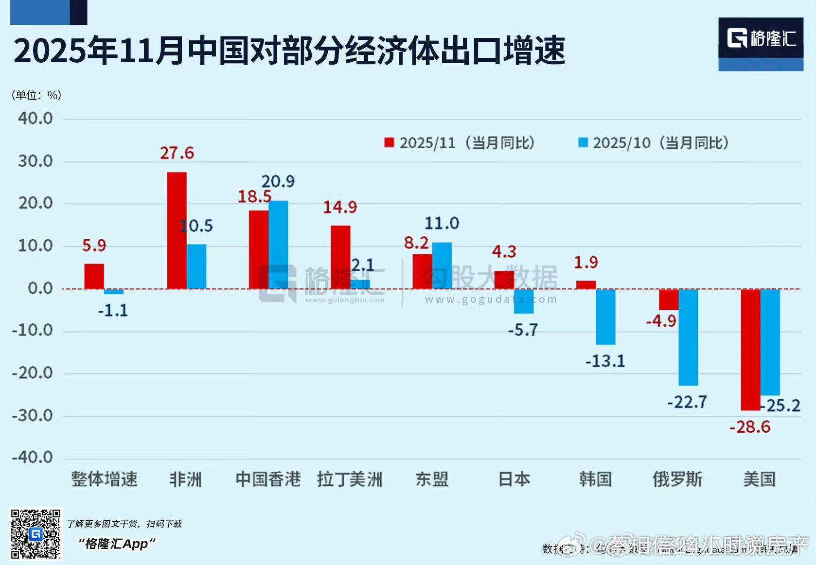11月对不同经济体出口增速 