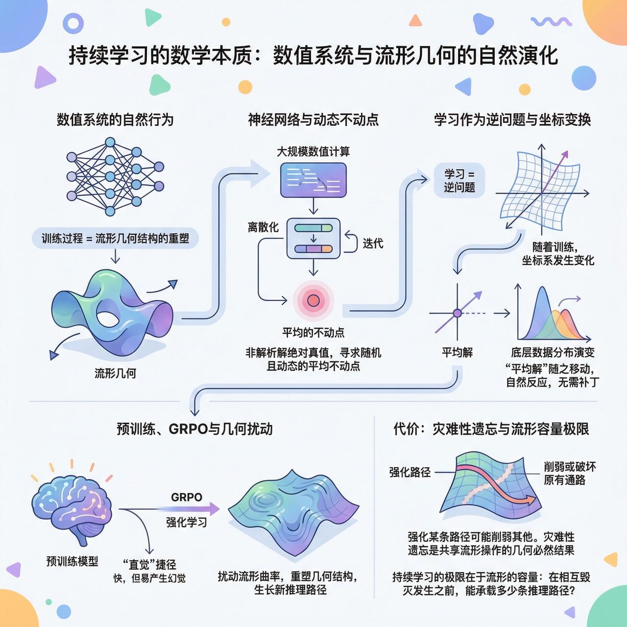 【持续学习的数学本质：数值系统与流形几何的自然演化】

快速阅读：持续学习是数值