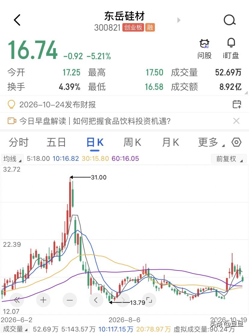 净利润暴增916%，主力却跑了2.3亿，东岳硅材业绩都好成这样了，主力跑什么跑啊