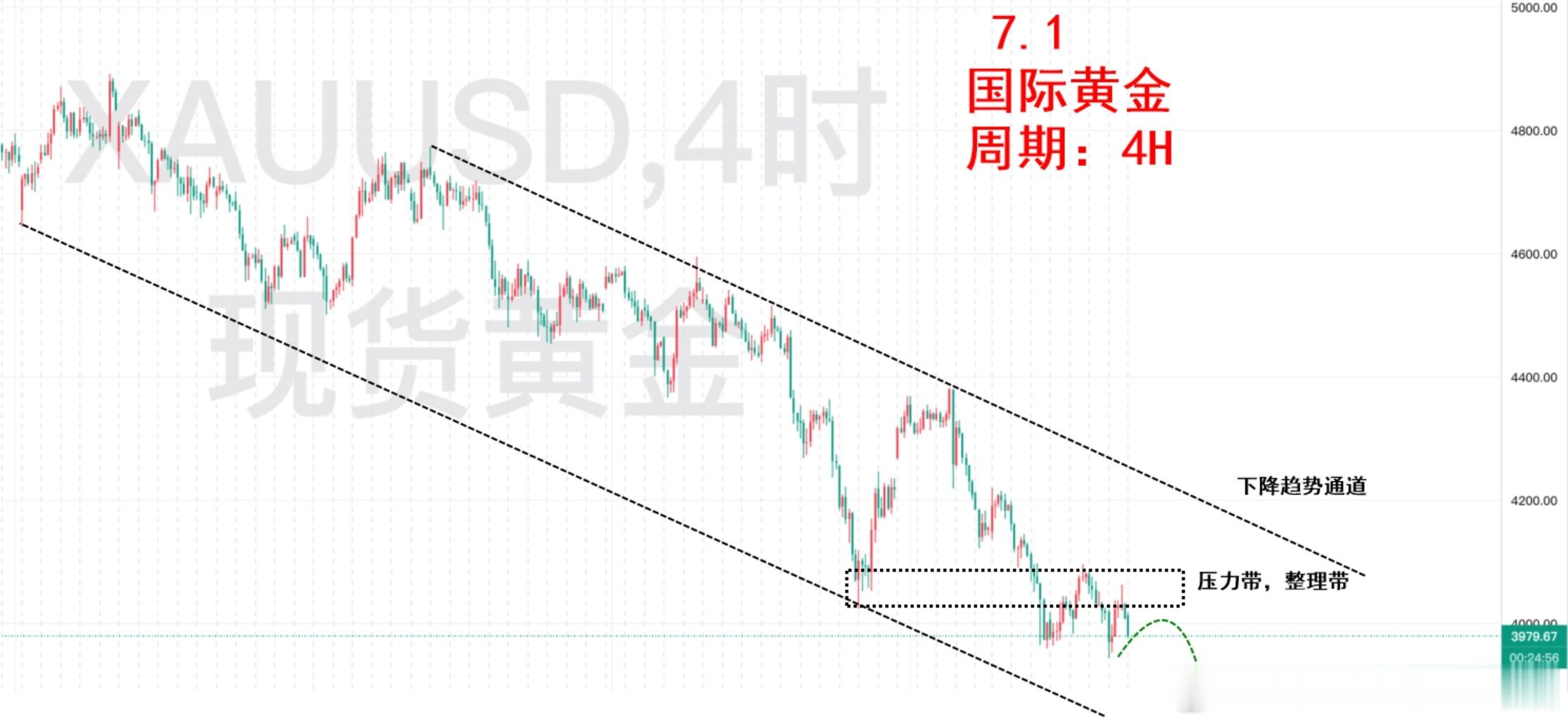 黄金早评当前黄金市场处于多重压力叠加的环境：宏观层面，美联储加息周期延续，市场避