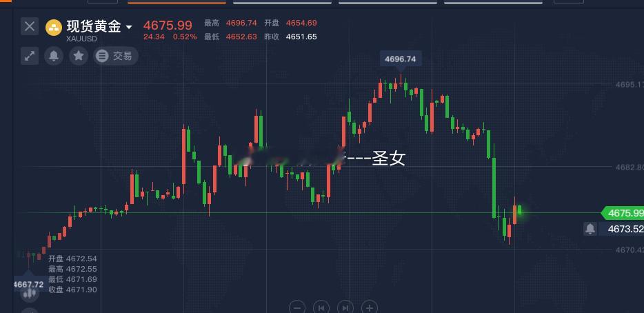 先不说了，直接来一波干活，黄金现价4676直接多，止损4665黄金金价
