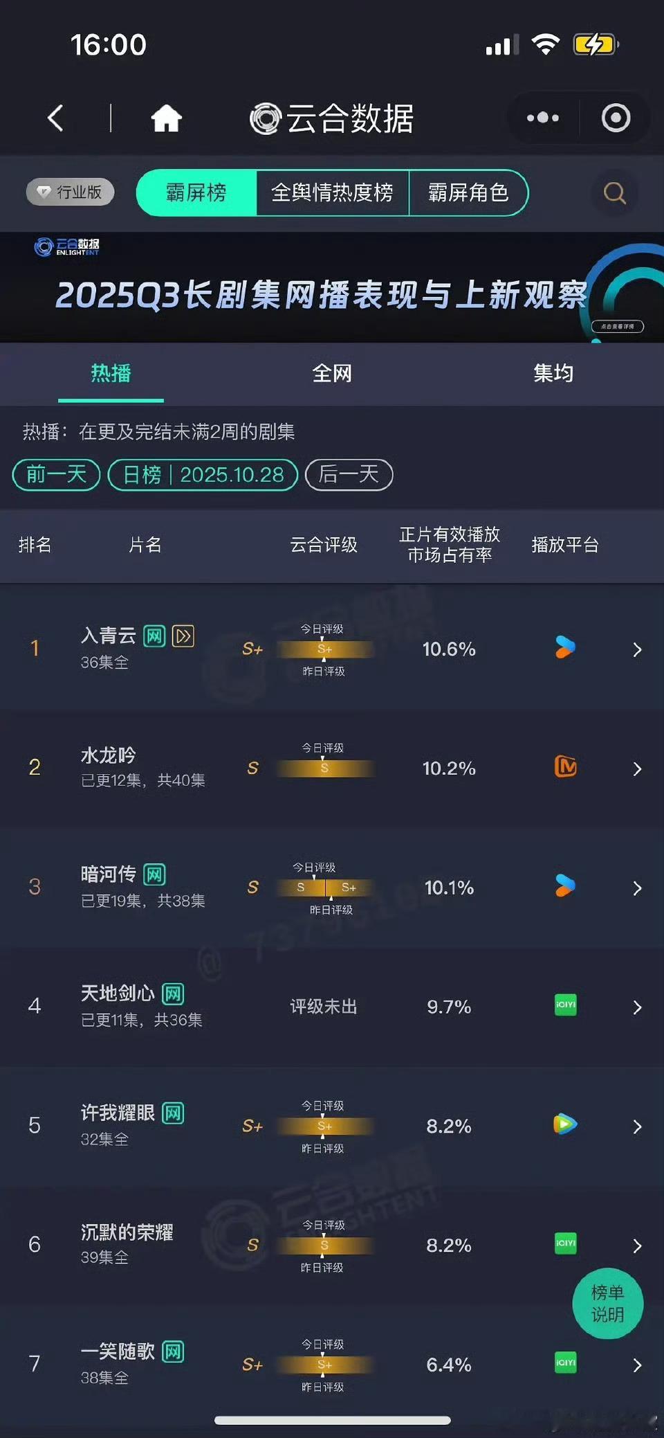 10.28云合来了：入青云10.6%水龙吟10.2%暗河传10.1%天地剑心9.