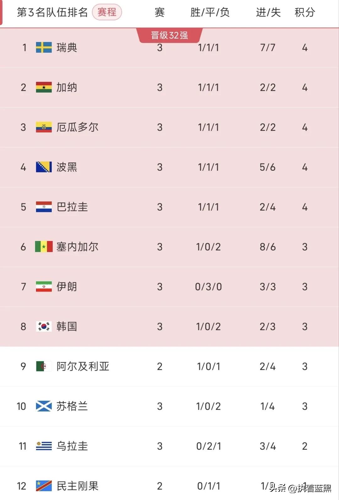 备受煎熬的韩国队！
乌兹别克斯坦1-0领先了，这个结果保持到终场就将拯救伊朗，而
