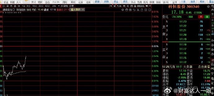 科恒还是不是主力也在慢慢拉升啊，多多的票就是这样快准狠 ​​​股票[超话] ​​