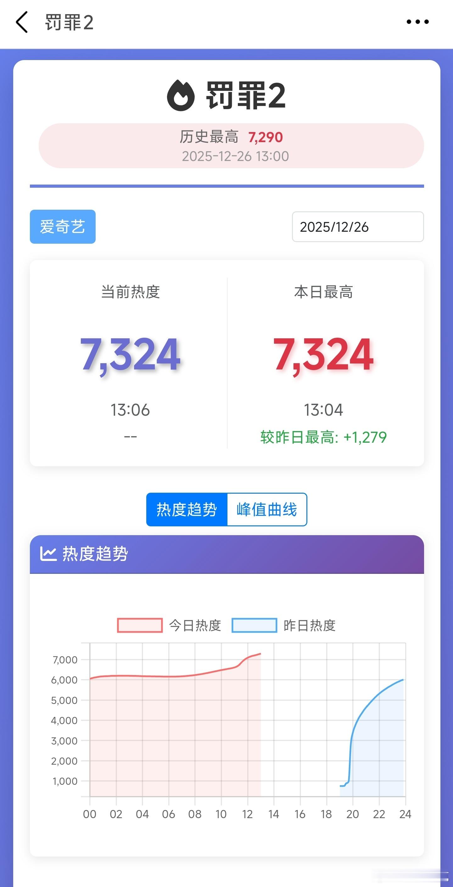 我之前对年底悬疑四宝的成绩预期是罚罪2唯一不扑。目前罚罪2次日热度走势还不错，看