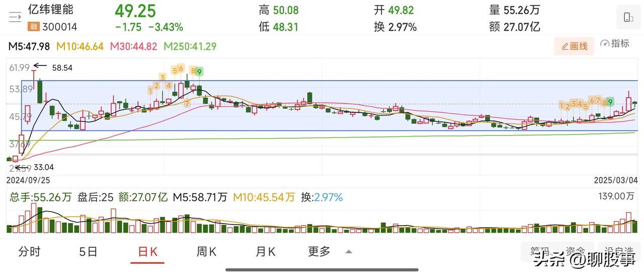 这种走势的股票，后市机会大不大？
大箱体运行，一般大箱体震荡都是酝酿大行情的走势