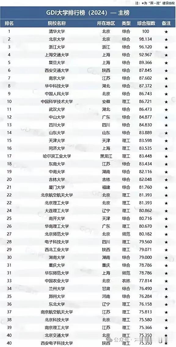 中国高校四十强有郑州大学
郑州大学是世界双一流，当年从211高校进去的。
这些