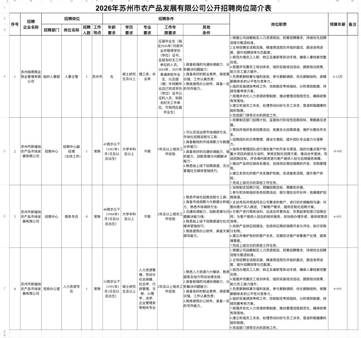 苏州农产品公司招7人！4个岗位可选！

🔍单位名称: 苏州市农产品发展有限公司