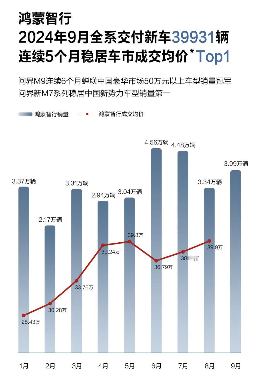 华为鸿蒙智行9月交付新车39931辆，其中问界品牌共交付新车35560辆，问界M