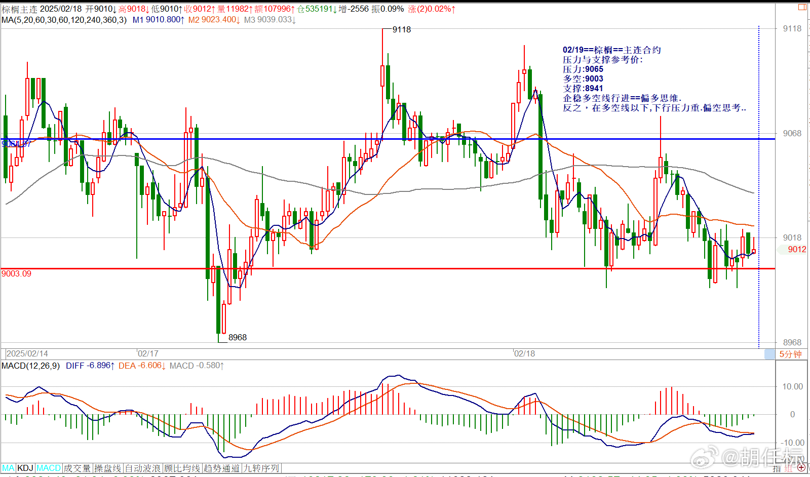 02/19==棕榈==主连合约压力与支撑参考价:压力:9065多空:9003支撑