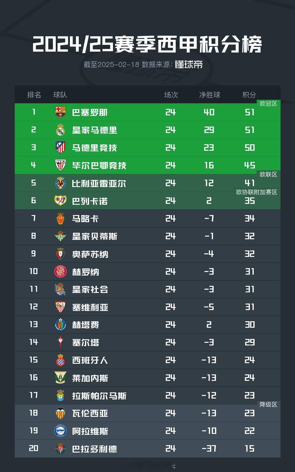 西甲彻底乱了:随着巴列卡诺1-1,仅剩3轮,至少7队仍处于降级高危区 5 月 1