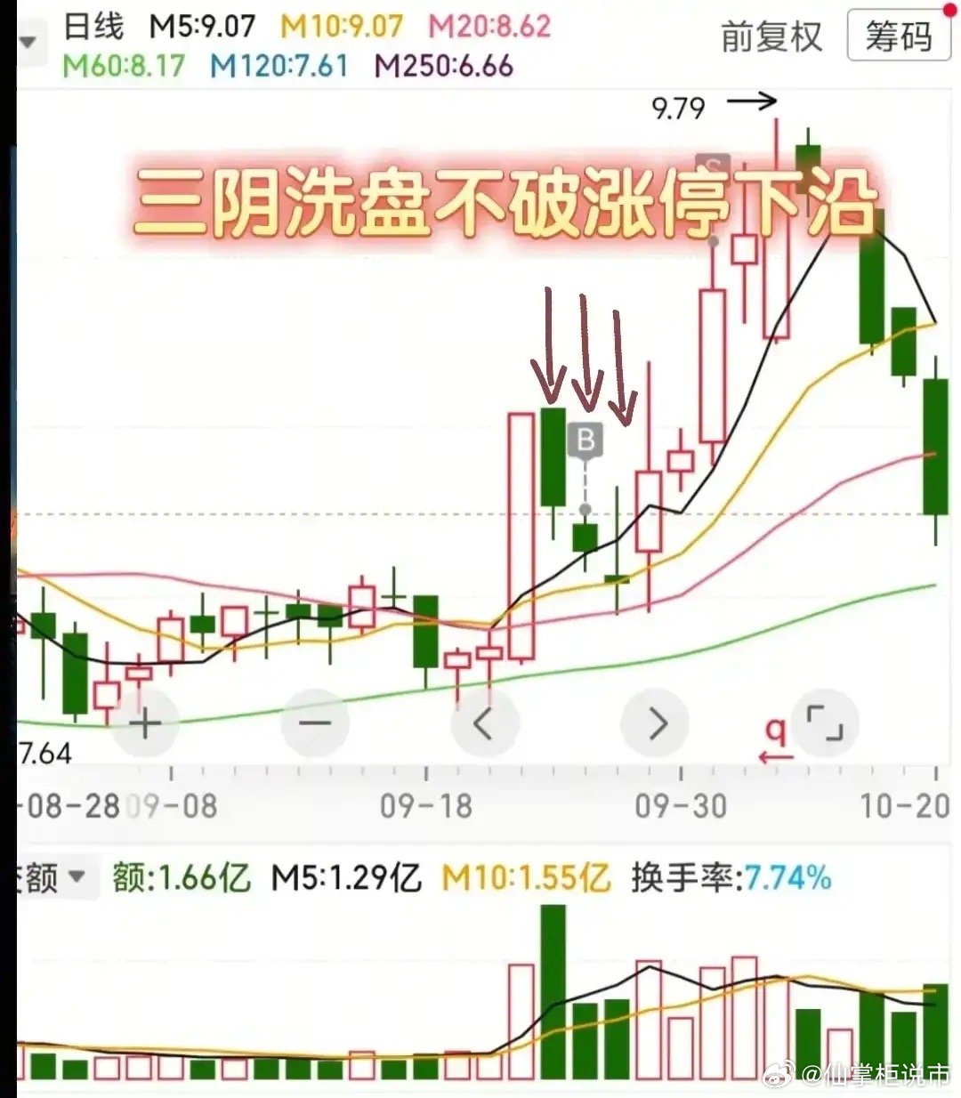 “低位涨停+三阴洗盘”战法核心总结：1. 核心逻辑：利用低位首板识别主力建仓，结