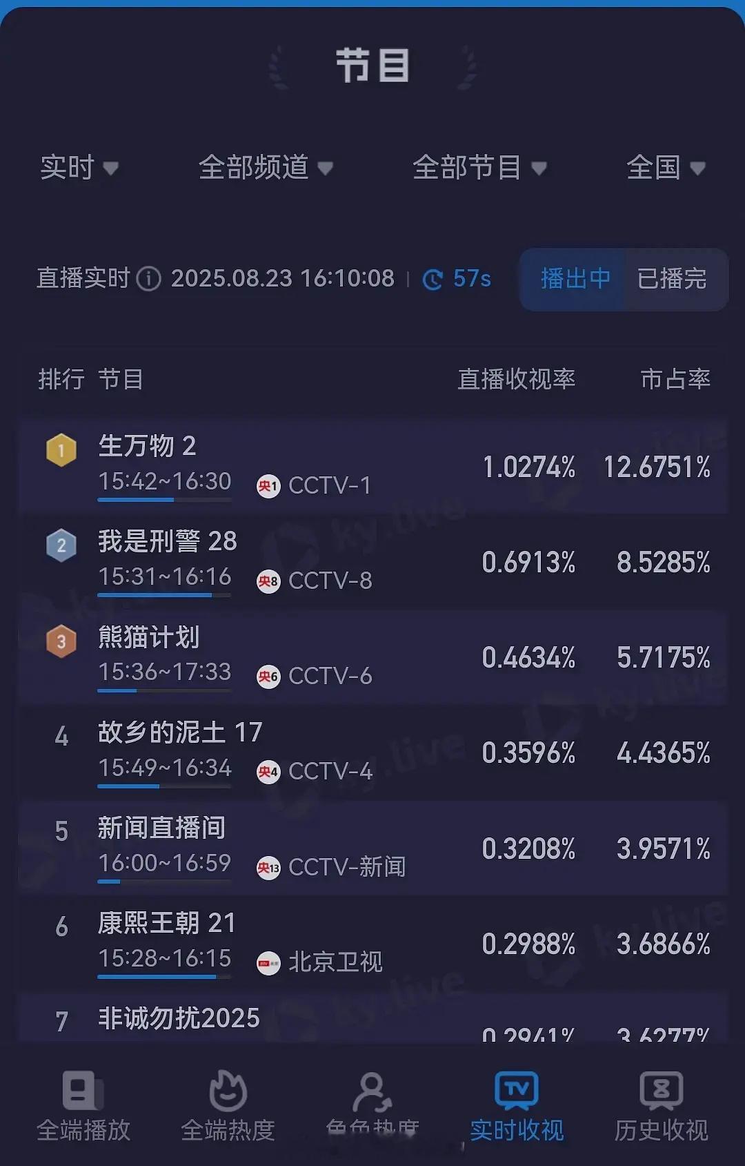 杨幂《生万物》央1下午档，收视已破1 ​​​