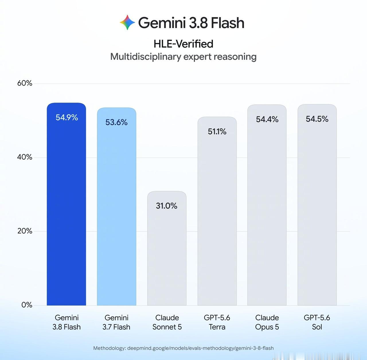 【才三周Flash就换代！谷歌上新两款Gemini 3.8模型 ：编程与推理能力