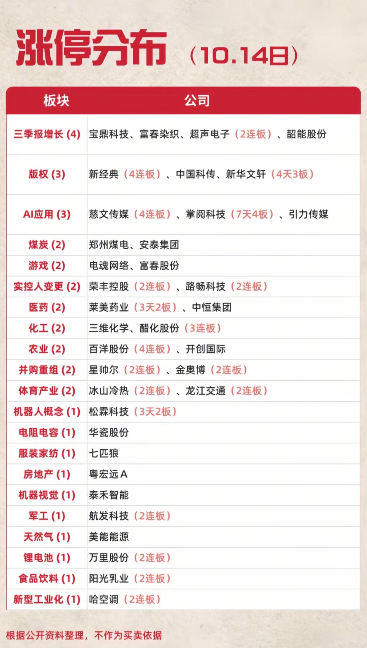 10.14涨停板块一览！主线浮出水面，连板梯队梳理好了
 
10月14日涨停分布