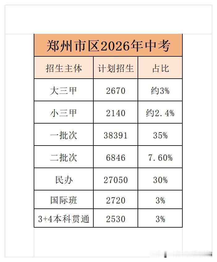 2026年郑州中考招生数据出炉，这张表直接反映了升学难度：
顶尖名校极难考
大三