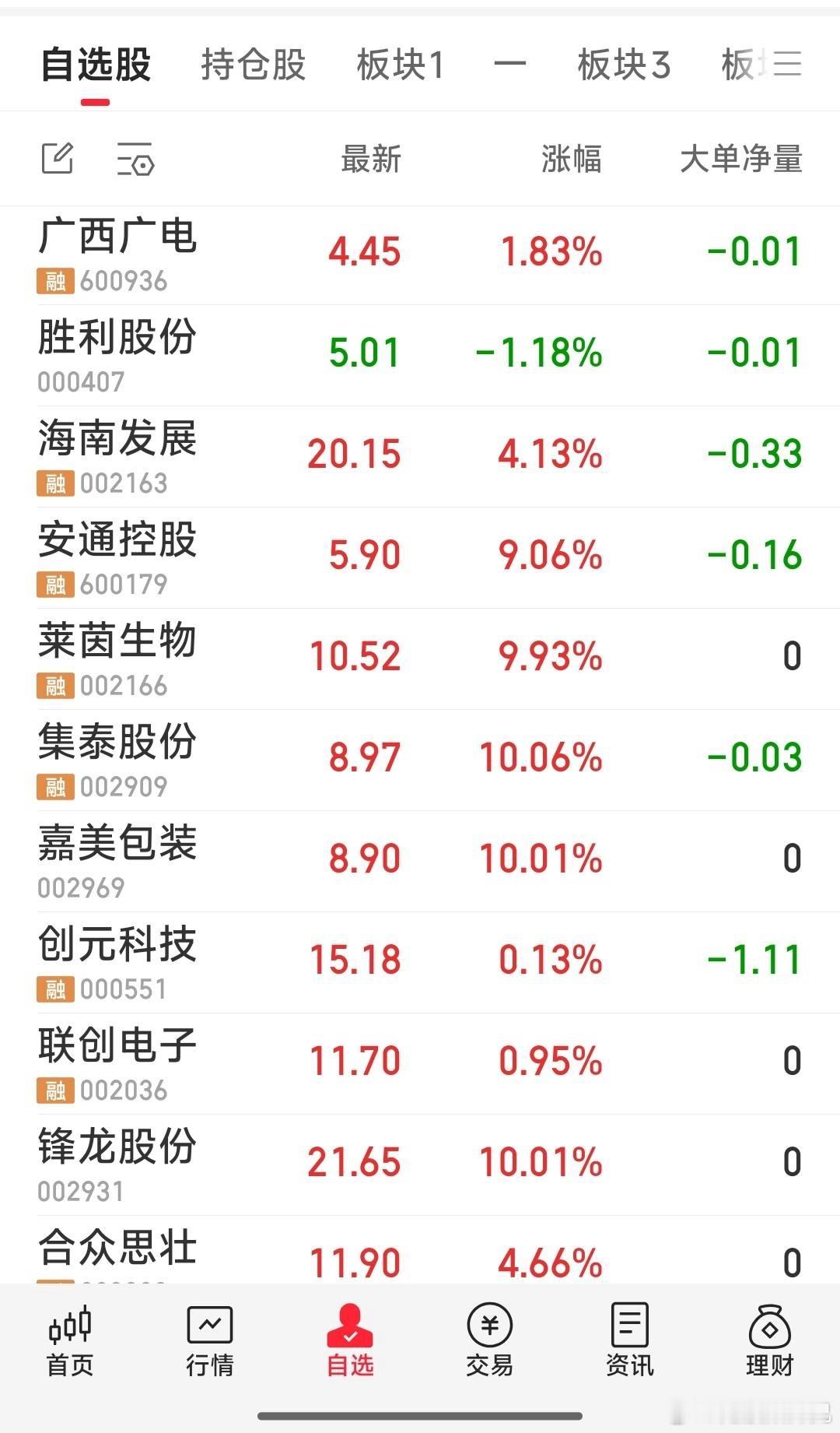 今日跟踪票一览。手中有4牛：广西广电，胜利股份，海南发展，安通控股，再早盘先炮轰