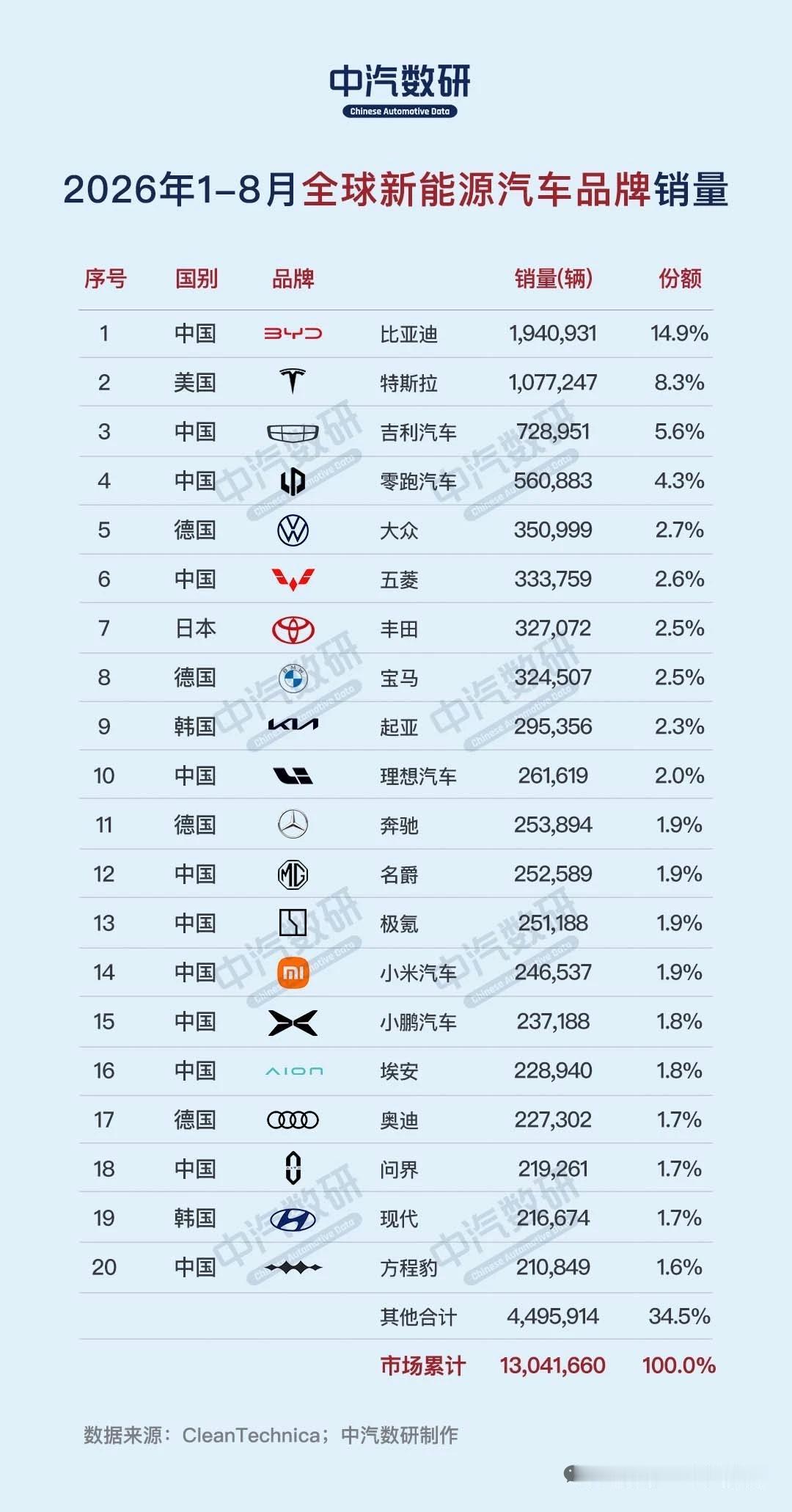2026年8月及1-8月全球新能源汽车销量排行榜