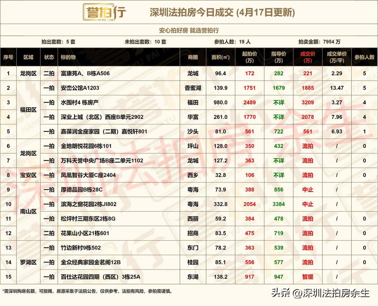 深圳法拍房：今日成交，还不错……
1、今天开拍15套，成交5套，流拍7套，暂缓中