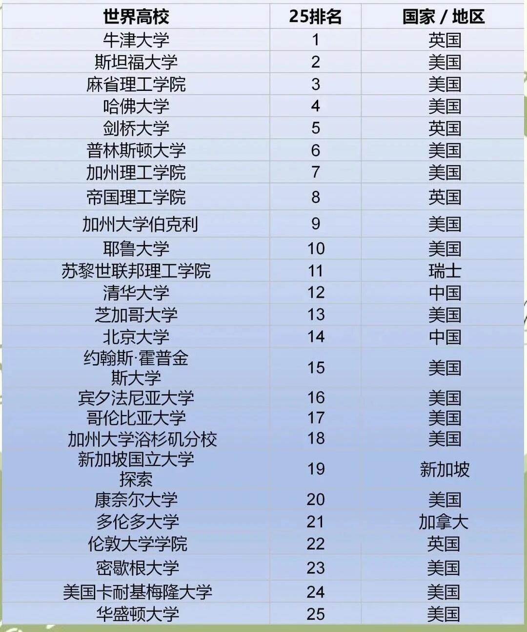 英国泰晤士高等教育发布新一期世界大学百强榜单，前十强没中国大学，被美英两国大学瓜