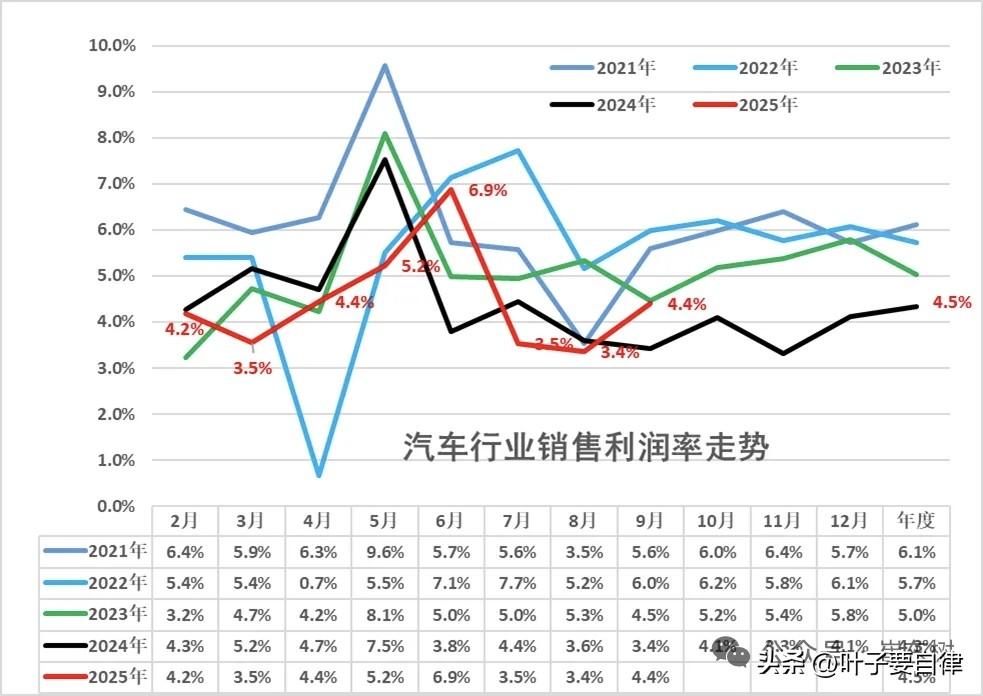 乘联分会秘书长崔东树10月27日发文：1-9月汽车行业利润率4.5%、汽车行业收