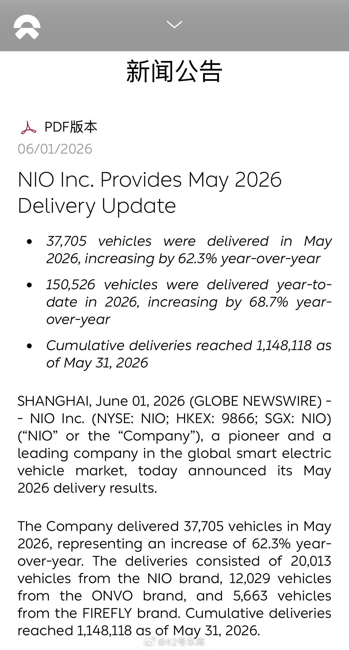 蔚来 5 月交付量公布，共 37705 辆，同比增长 62.3%。其中：- 蔚来