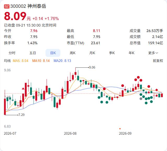 神州泰岳子公司与大唐系的合同纠纷，又进入了检察院监督阶段。

9月21日公告，全