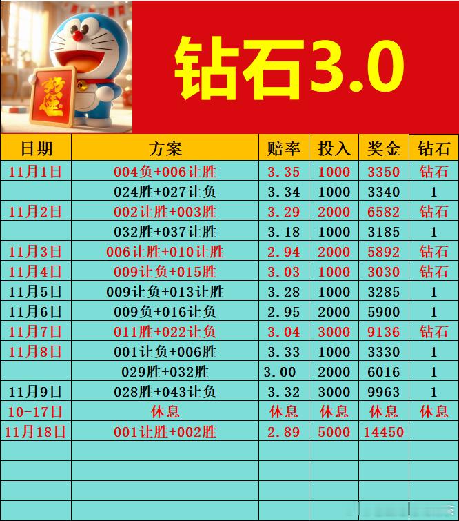 世预赛休息了一个多星期，今天比较看好的小日子和棒子的比赛！