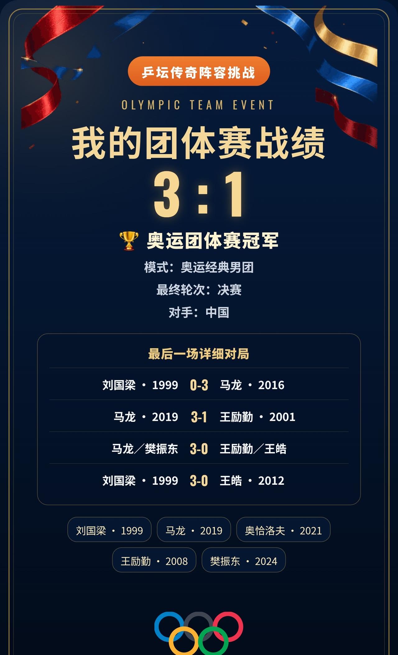 奥运男团冠军｜这套阵容什么水平？
决赛面对中国，我的男团以3:1取胜。
双打组合