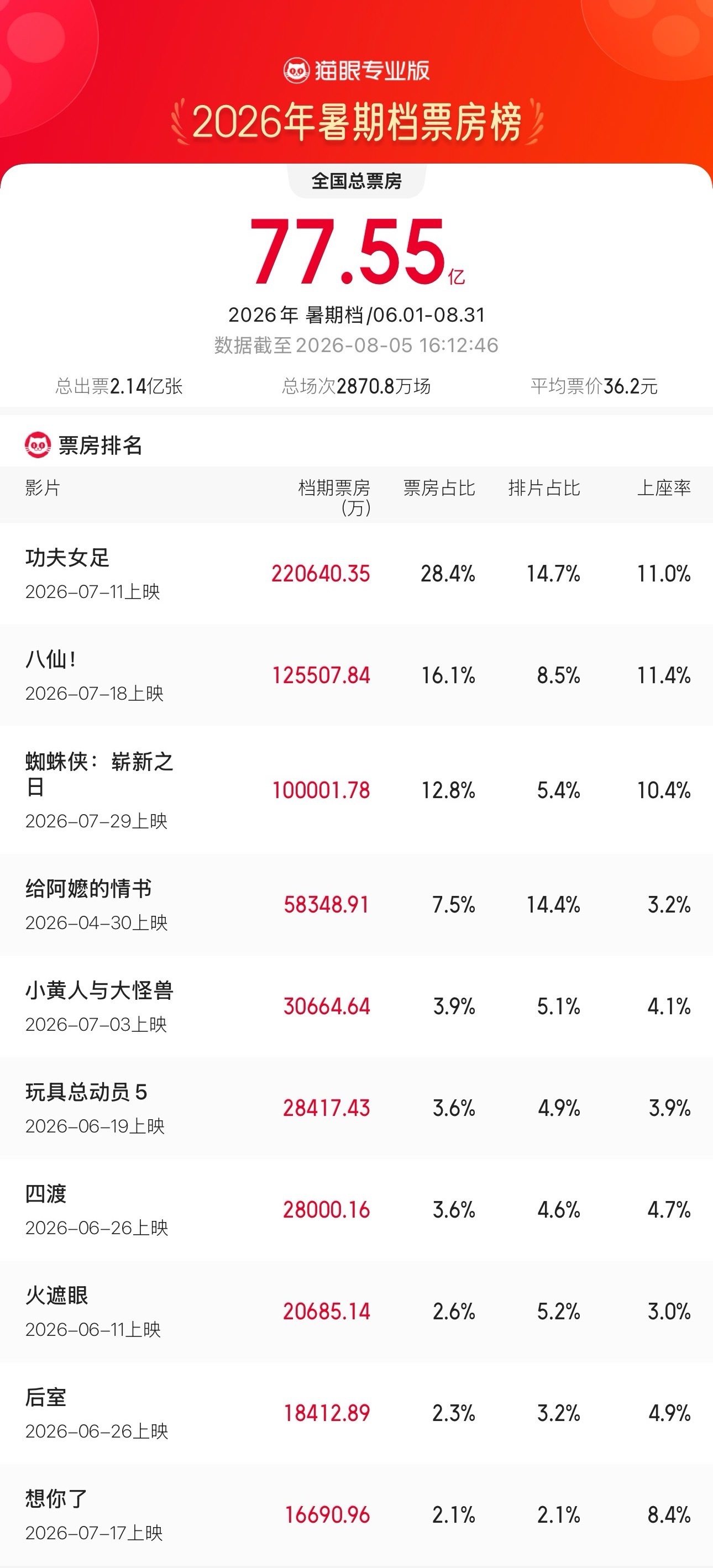 蜘蛛侠崭新之日暑期档票房破10亿 据猫眼专业版数据，电影 《蜘蛛侠：崭新之日》暑