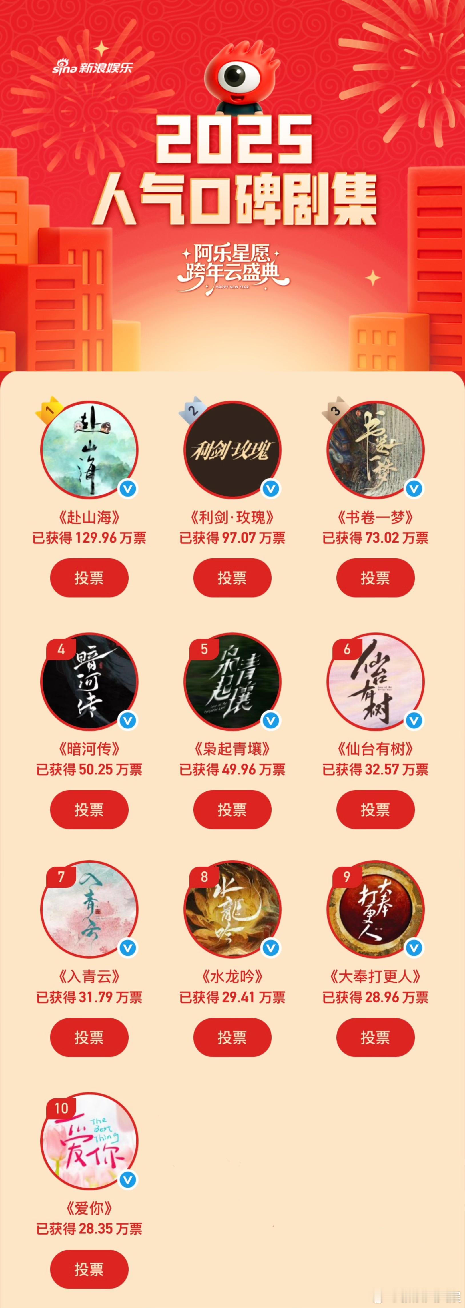 成毅赴山海两轮人气登顶迪丽热巴两部一番剧人气TOP5 第二轮战绩来袭！《赴山海》