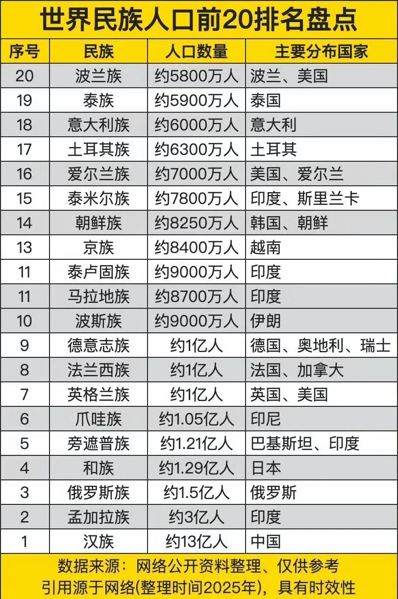 世界民族人口数量排名前20位！
注：信息源自网络，仅供参考。