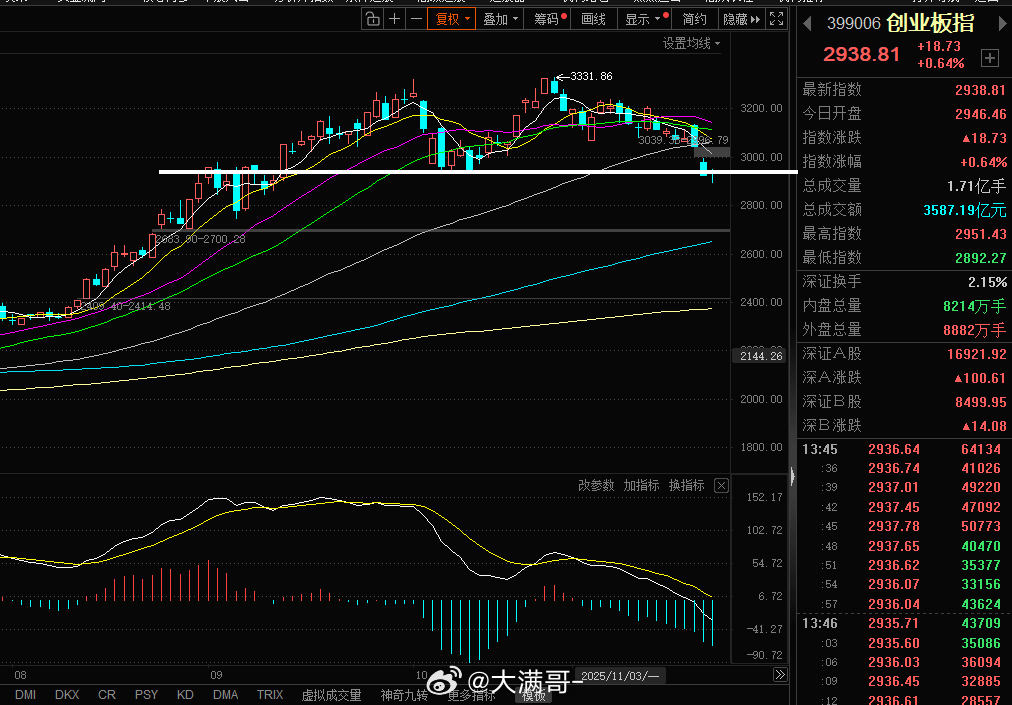 暖意渐生：3800点托底企稳，创业板同步见底，华致酒行值得多看一眼沪指在3800