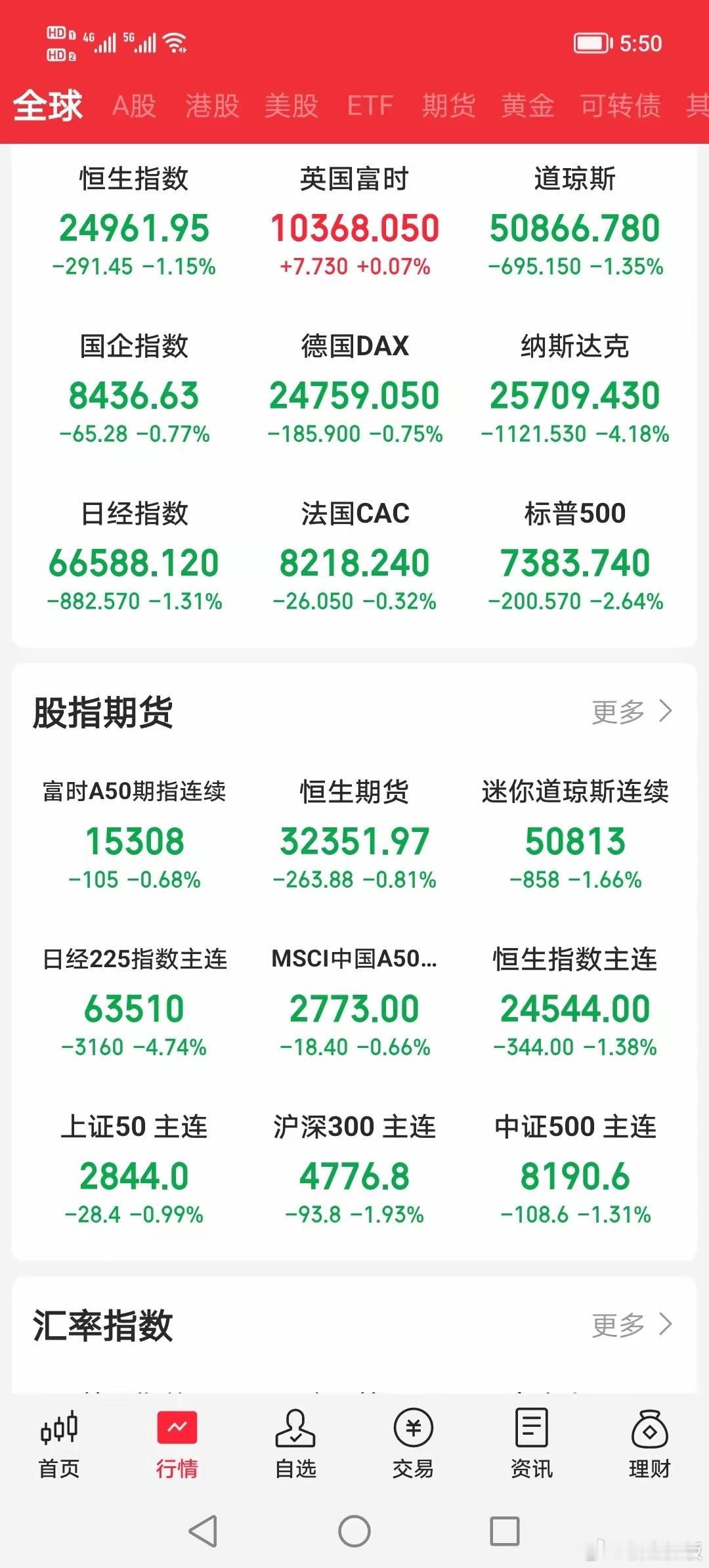 大A，即将开盘，我只说一件事！首先，今天大A，低开应该是毫无悬念了！但股市又是变