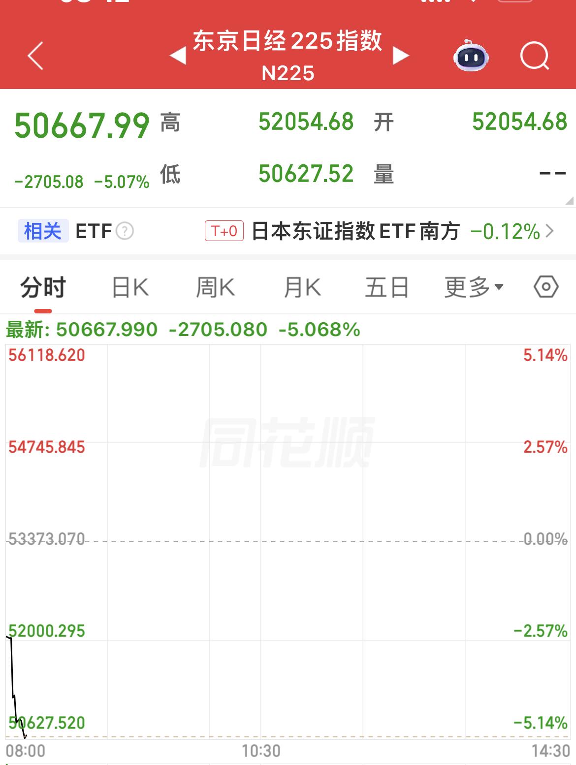 外围全线大跌，A股低开无悬念
上周五美股三大指数集体重挫（纳指跌超2%），富时A