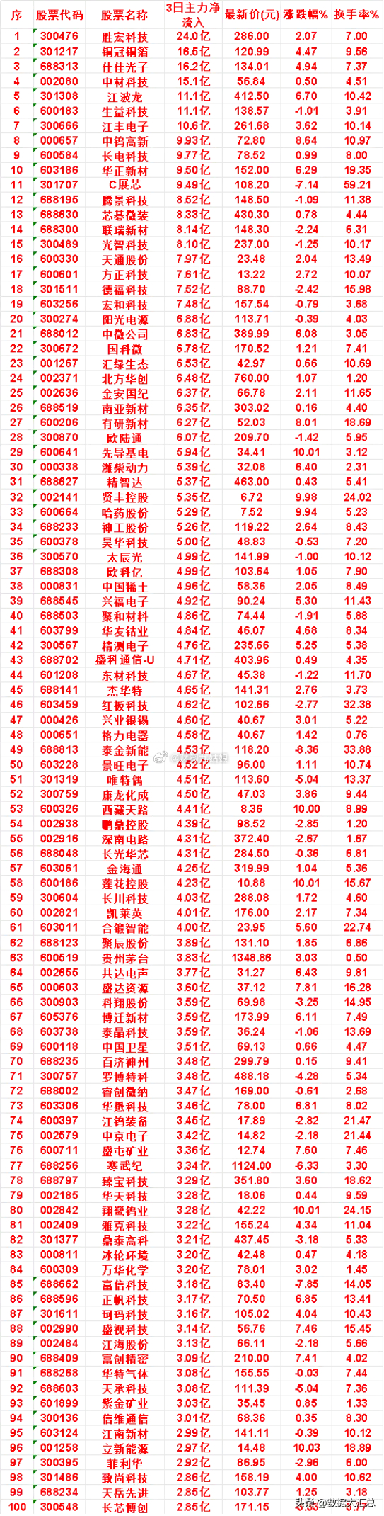 8月11日，前3天主力买入的名单一览！华正新材：3日净流入 9.50亿，涨跌幅 