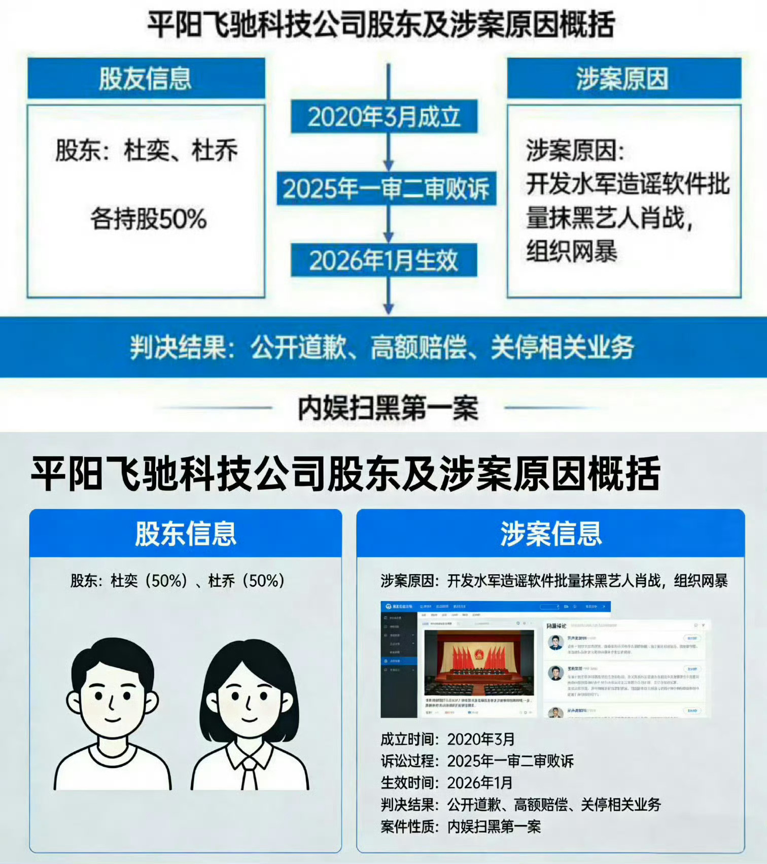 2020年3月成立的，有目的有组织「批量造谣抹黑」肖战的黑水军公司，股东姓杜侵权