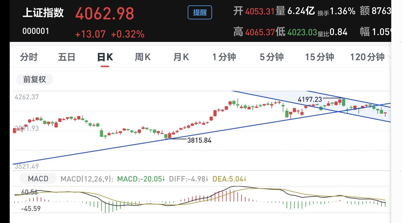 基金：找到机会就要坚决上车
昨天市场高开以后探底回升，三大指数全部上涨，特别是创