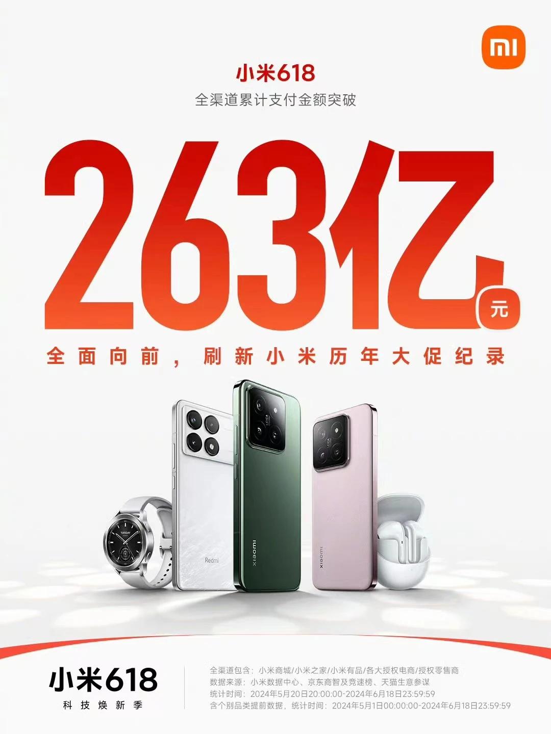#小米618#终极战报震撼揭晓，全渠道销售业绩再创新高！

据悉，此次活动全渠道