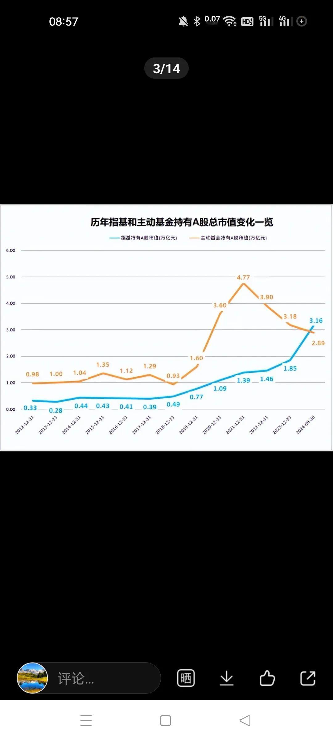 指数基金野蛮生长，主动基金规模持续低落。。
过去几年业绩太差了，失去了人心。
我