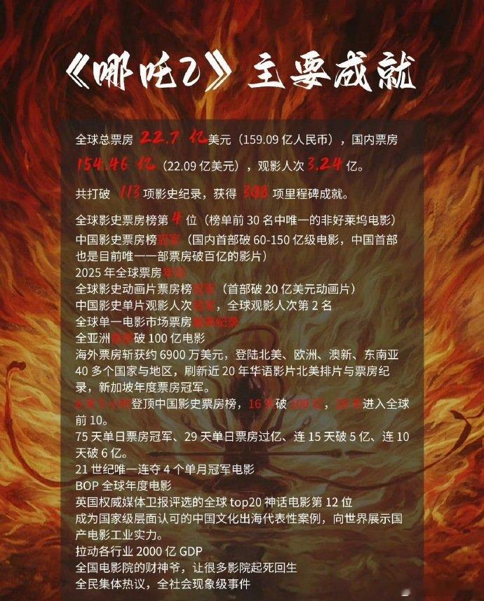 去年的院线电影全靠哪吒撑起哪吒的实绩 去年的院线电影全靠哪吒撑起，100多亿的票