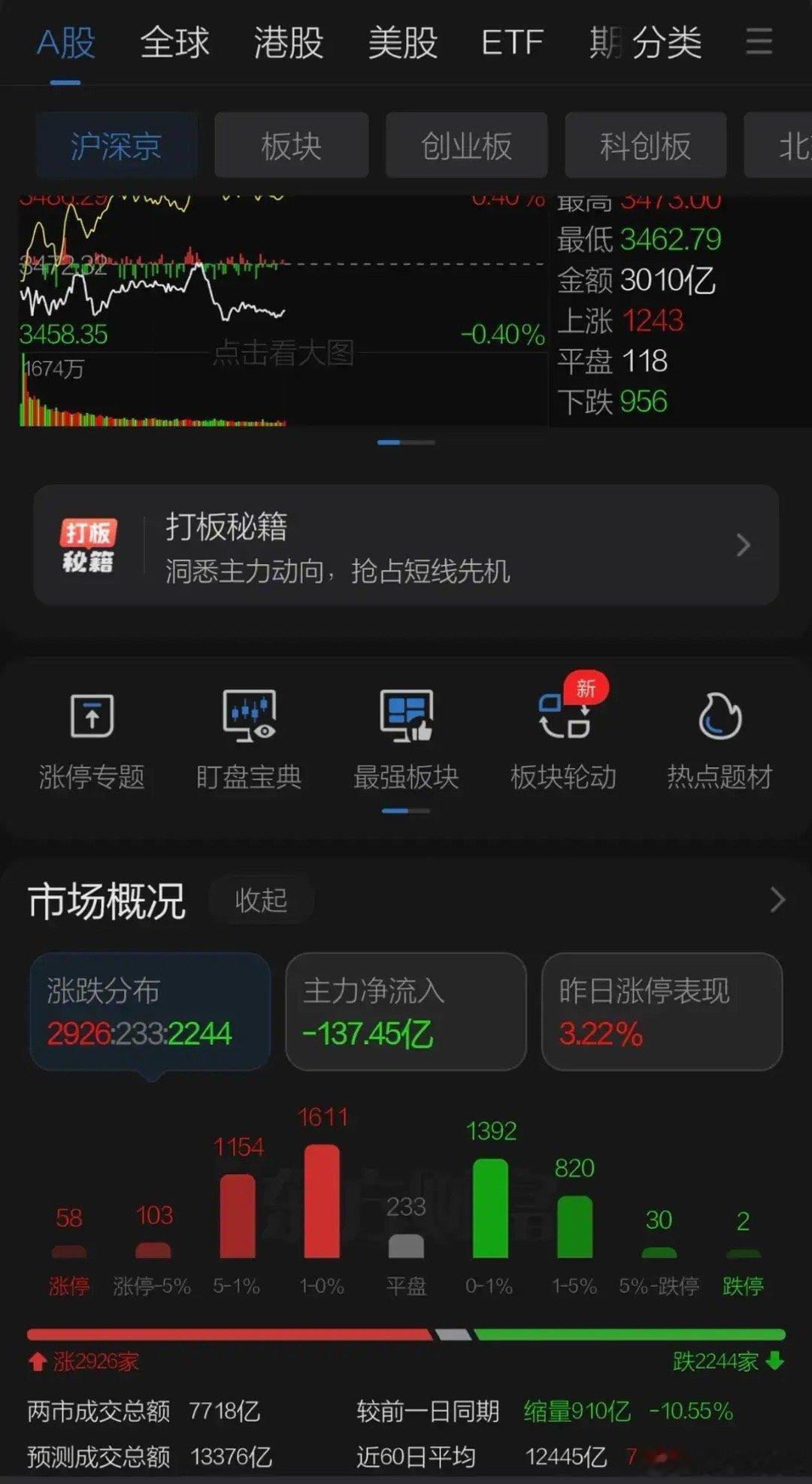 A股行情A股港股弱势震荡，成交缩量近千亿，期权空头进场压制，券商股在数字货币等金