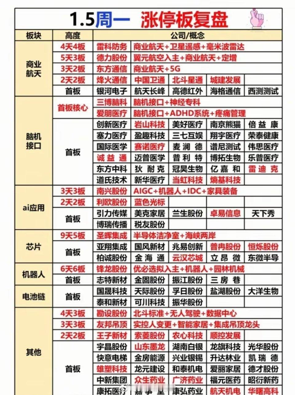 1月5日复盘整理：2026开市大吉，A股十二连阳指数重回4000点！这四个板块满