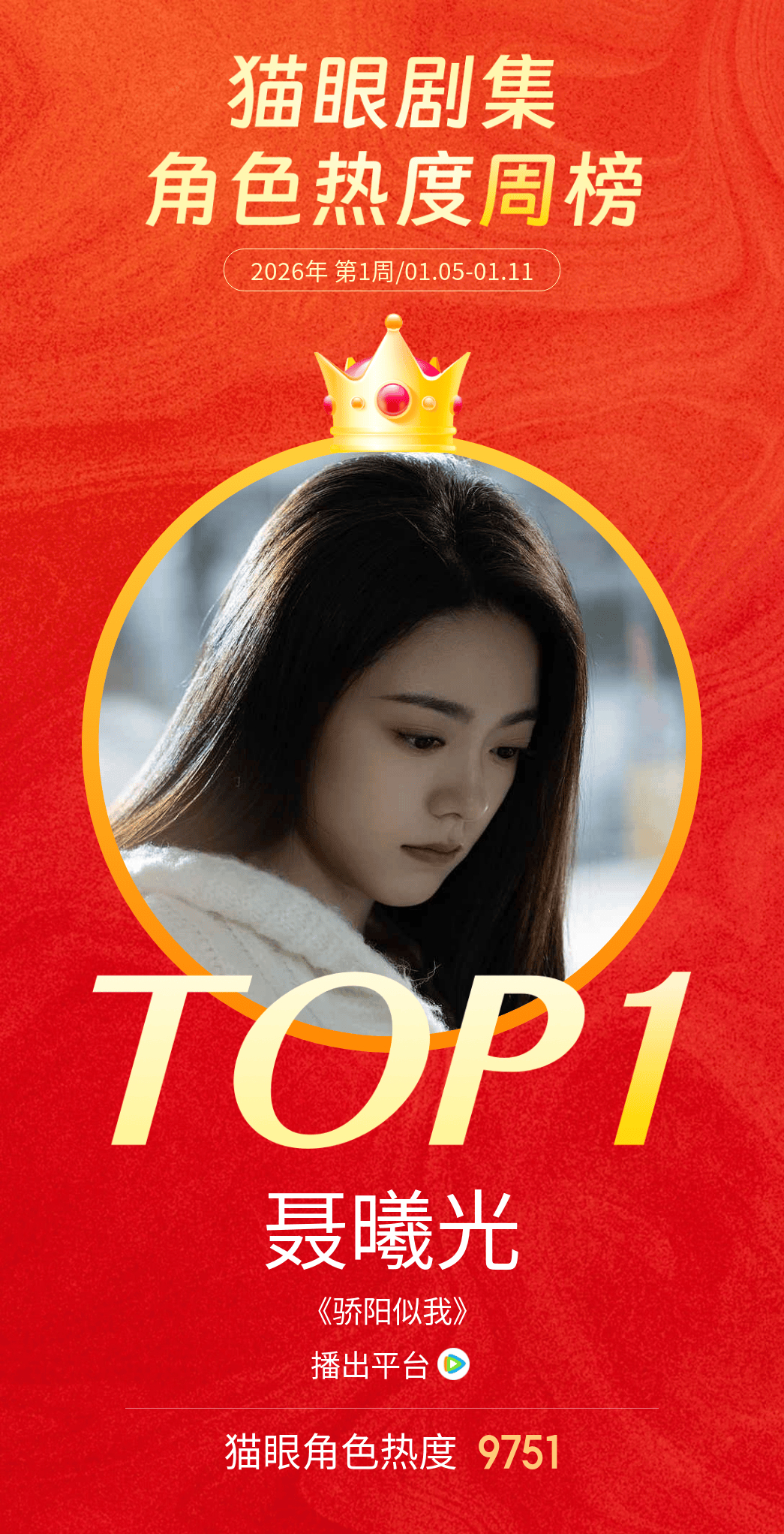 赵今麦聂曦光角色热度冠军 据猫眼专业版数据，在《骄阳似我》中饰演的“聂曦光”成为