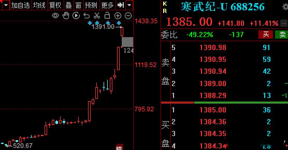 $寒武纪 sh688256$ ，上1389直逼1400了，目标是多少呢自主可控，