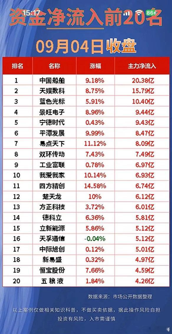 9月4日资金全景：资金大举抢筹AI应用，算力硬件遭遇集中出逃！9月4日收盘，两市
