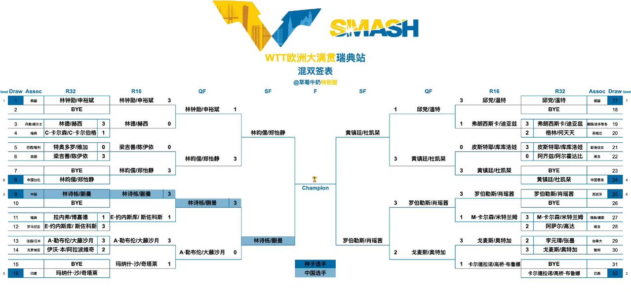 WTT欧洲大满贯瑞典站丨混双四强
林昀儒/郑怡静(中国台北)VS林诗栋/蒯曼🇨