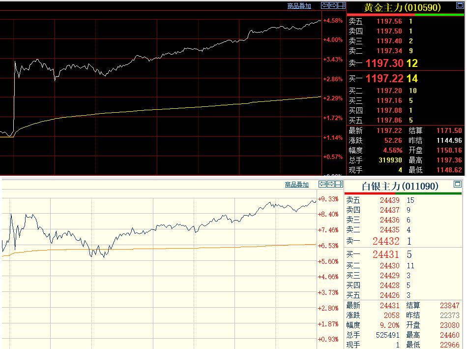 今天是3月2日，
三月份的第一个交易日，
国内上海交易所的
贵金属品种大幅飙升，